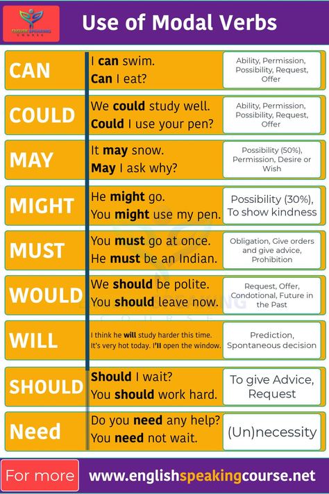 Modal verbs, 
Basic English Grammar, 
Use of May Might,
Use of Can Could,
Use of Will Would,
Use of Should, How To Study English Grammar, How To Use Modal Verbs, What Is Modal Verbs, Would And Used To Grammar, English Learning Grammar Lessons, Learn English Verbs, Will Would Grammar, Could Uses In English, Will And Would Grammar