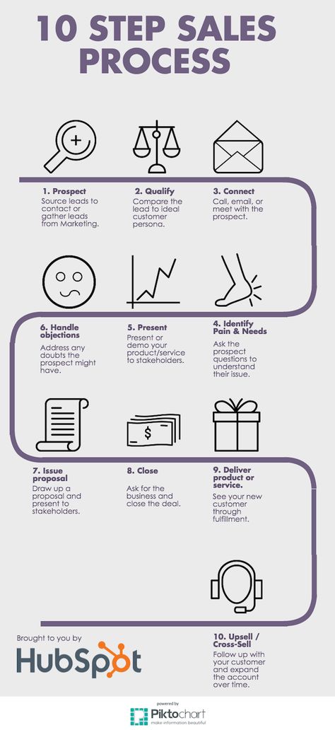 What a Basic Sales Process Looks Like [Infographic], via @HubSpot Sales Motivation, Sales Skills, Sales Techniques, Sales Process, Sales Training, Sales Tips, Sales Strategy, Business Intelligence, Inbound Marketing