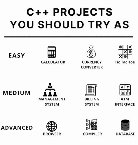 Coding Projects For Beginners, Computer Science Beginner, C Programming Project Ideas, Beginner Coding Projects, C++ Coding Projects, C++ Codes, C++ Projects Programming, C Coding For Beginners, Beginner Python Projects