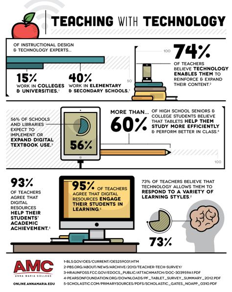 Teaching with Digital Technologies Infographic - http://elearninginfographics.com/teaching-digital-technologies-infographic/ Technology In The Classroom, Technology Lessons, Teaching Technology, Instructional Technology, Educational Infographic, Teacher Technology, E-learning, Flipped Classroom, Instructional Design