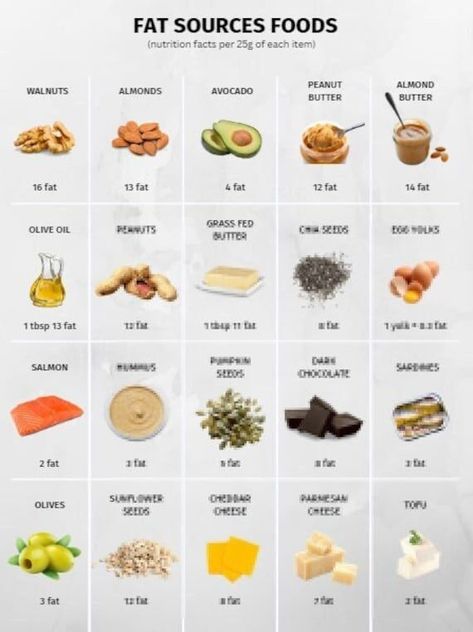 Fat Foods Reference Chart, PRINTABLE / INSTANT DOWNLOAD. For a healthy eating Healthy Fats List, Healthy Fats Foods, High Fat Foods, Reference Chart, Food Charts, Fat Foods, Fat Burning Foods, Good Fats, Diet Meal Plans