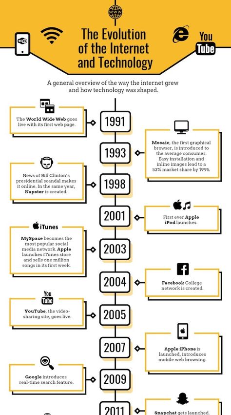 Evolution Of The Internet Timeline Infographic Technology Timeline, Timeline Example, Infographic Timeline, Timeline Infographic Design, Infographic Examples, History Infographic, Infographic Design Layout, Creative Infographic, Computer History