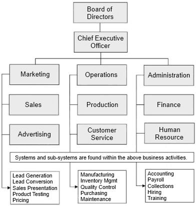 The Organization Chart—Your First Business System! Business Structure Chart, Business Systems And Processes, Organization Chart Design Company, Business Organizational Structure, Organisational Structure, Organisation Chart, Organization Structure, Business Strategy Management, Business Chart