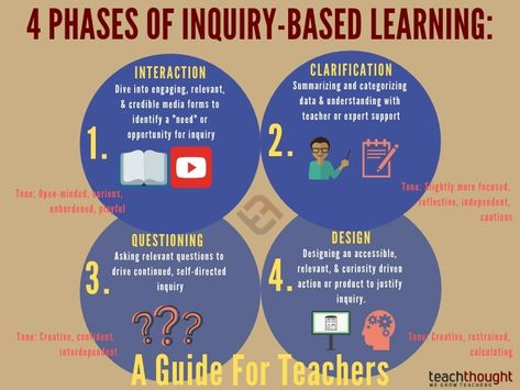 4 Phases of Inquiry-Based Learning: A Guide For Teachers Inquiry Based Learning Activities, Student Centered Classroom, Inquiry Learning, Indiana University Bloomington, Teacher And Student, Values Education, Inquiry Based Learning, Effective Teaching, French Language Learning