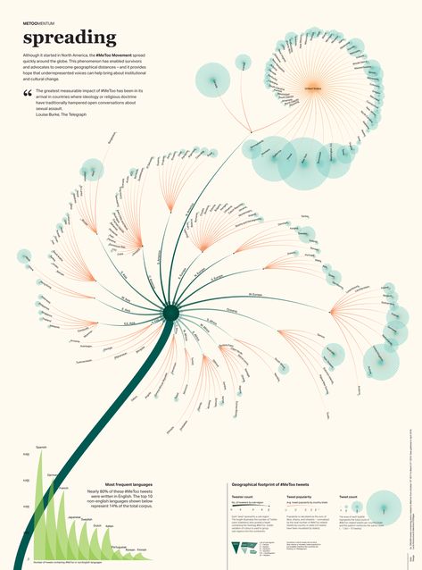 Digital Visualization, Visual Analysis, Data Visualization Infographic, Speculative Design, Infographic Inspiration, Information Visualization, Data Visualization Design, Data Design, Visual Metaphor