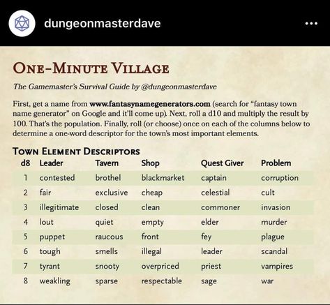 Amusing D&D simple village generator from The Gamemaster's Survival Guide. Dnd Starting Town, Random Dungeon Generator, D&d Campaign Inspiration, Quick Dnd Adventure, Dnd Traveling Encounters, Dnd Village Names, Dnd Npc Generator, Short Dnd Campaign Ideas, Dnd Dm Resources