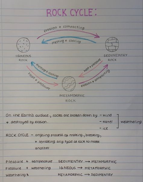 Geology Notes Aesthetic, Geology Study Notes, Rock Cycle Notes, Earth Science Notes Aesthetic, Geology Aesthetic Notes, Aesthetic Notes Geography, Physical Geography Notes, Rock Cycle Drawing, Geography Study Notes