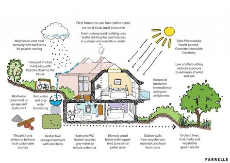 The Anatomy of A Sustainable Home: 5 Basic Principles Eco House Plans, Eco Construction, Sustainable House Design, Eco House Design, Sustainable House, Green House Design, Passive House, House Drawing, Contemporary House Design