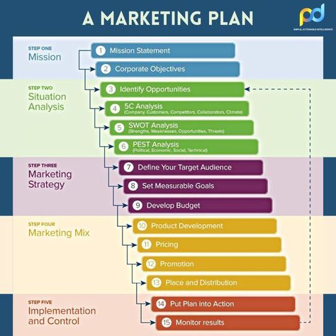 #Marketing_Plan_Infographic #Vendor_Management #Business_Strategy_Management #Strategic_Marketing_Plan Basics Of Marketing, Marketing Strategies For Small Business, Content Marketing Plan Template, Network Marketing Business Plan, Market Research Presentation, Business Strategy Plan, Digital Marketing Proposal, Marketing Plan Infographic, Digital Marketing Plan Template