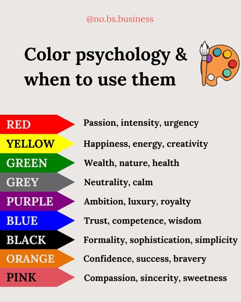 Have you ever wondered what the different colors mean in marketing? 🎨 They're used to spark various emotional responses in consumers. Now that you have these broken down, you can use them accordingly in your business. Color Meaning Personality, What Do Colors Mean, Color Psychology Personality, Colors Meaning, Color Meanings, Color Psychology, Glow Up Tips, Art Kids, Bible Art