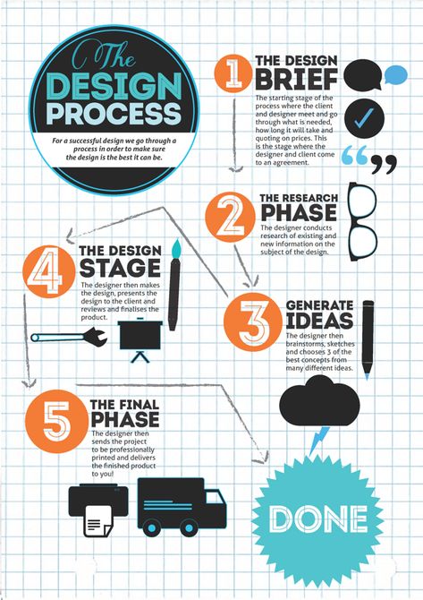 The Design Process Infographic by Caitlin Edwards, via Behance Design Process Steps, Infographic Design Process, Design Thinking Process, Process Infographic, Engineering Design Process, Infographic Design Layout, Interior Design Process, Graphic Design Infographic, Creative Infographic