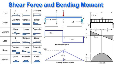 What is Shear Force and Bending Moment Diagram | Types of Beam | Load Types Force And Pressure Class 8, Combustion Bending, Beam Detail Drawing, Shear Force And Bending Moment Diagram, H Beam Structure, Structural Mechanics, Bending Moment, Shear Force, Absolute Value