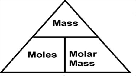 Molar Mass triangle Molar Mass Chemistry, Chemistry Moles Notes, Mole Formula Chemistry, Transition Metals Chemistry, Physical Science High School, Molar Mass, Chemistry Worksheets, Chemistry Education, High School Chemistry