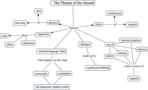 The Theatre of the Absurd - features Teaching Theatre, Theatre Of The Absurd, English Grammar Rules, Theatre Lighting, Teaching Literature, Grammar Rules, Film Studies, Spoken Words, The Theatre