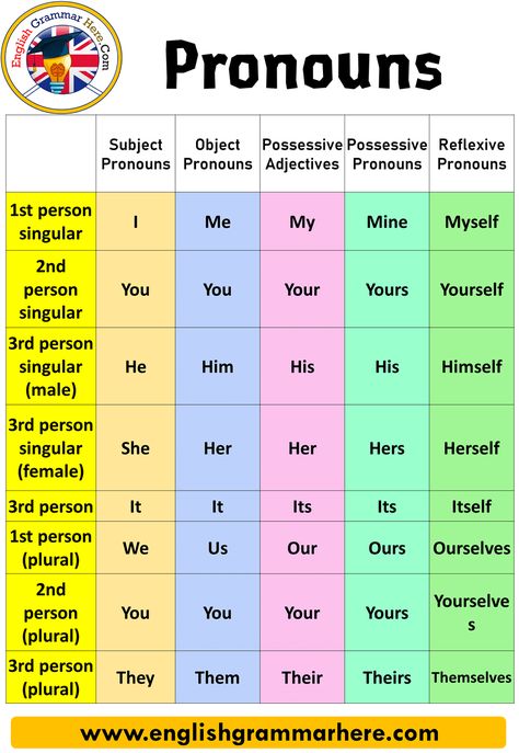 What is a Pronoun? Types of Pronouns and Examples Instead of nouns in a sentence, pronouns are used.  It is What Is A Pronoun, Objective Pronouns, Types Of Pronouns, Subjective Pronouns, Pronoun Examples, English Pronouns, Reflexive Pronouns, Indefinite Pronouns, Demonstrative Pronouns