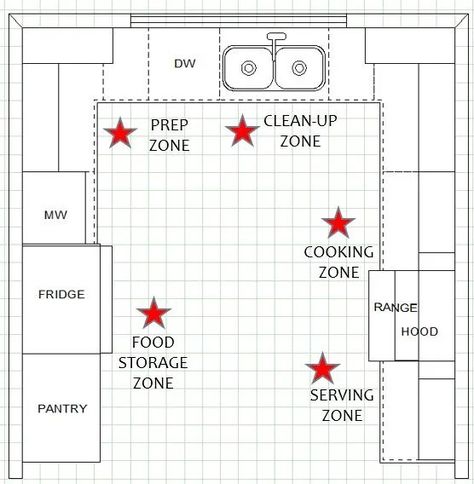 Small Bakery Setup, Small Kitchen Restaurant Design, Mcm Renovation, Cafe Kitchen Design, Kitchen Zones, Small Commercial Kitchen, Commerical Kitchen, Chefs Kitchen Design, Restaurant Kitchen Design