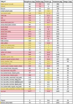 low phosphorus foods chart | Nutrition facts, calories in food, labels, nutritional information and ... Calories In Food, Low Phosphorus Foods, Kidney Diet Recipes, Low Potassium Diet, Nutrition Poster, Renal Diet Recipes, Food Nutrition Facts, Kidney Friendly Foods, Kidney Recipes