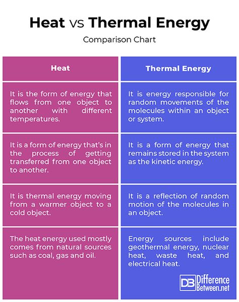 Difference Between Heat and Thermal Energy Science Energy, Energy Pictures, What Is Energy, Chemistry Basics, Chemical Energy, Note Ideas, Classroom Charts, Science Questions, Physics Notes