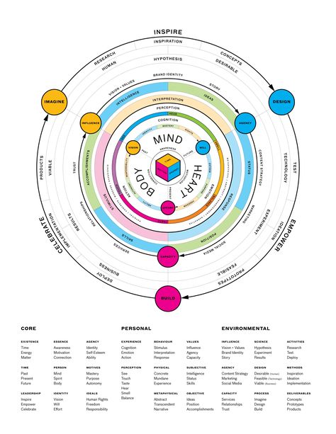 Understanding Human Experience. Mental Models for Values, Perceptions… | by Stephen Bau | Medium Mental Models Design, Mental Models, Thinking Process, Body Wisdom, Human Values, Cognitive Science, Physical Environment, Balanced Life, User Experience Design