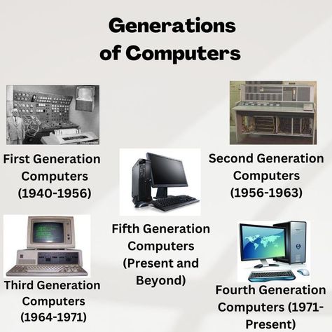 Generations of Computer.. Computer Science Projects, Computer Generation, Adjective Words, Learn Computer Science, Teaching Printables, Geography For Kids, Computer Photo, Computer Projects, Certificate Background