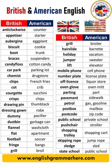 British and American English Differences, British & American English Words - English Grammar Here Usa Vs Uk English, Difference Between American And British English, British Vocabulary Words, British American English, British Vocabulary, British English Vocabulary, British And American Words, English Vs American, British Vs American Words