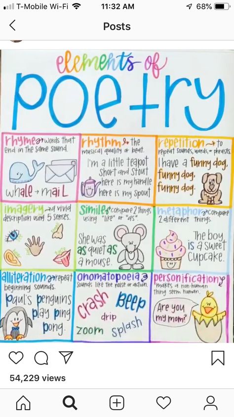 Elements of poetry anchor chart Elements Of Poetry Anchor Chart, Teaching Poetry Elementary, Expository Writing Anchor Chart, Reading Workshop Anchor Charts, Nonfiction Anchor Chart, Authors Purpose Anchor Chart, Elementary Poetry, Poetry Anchor Chart, Elements Of Poetry