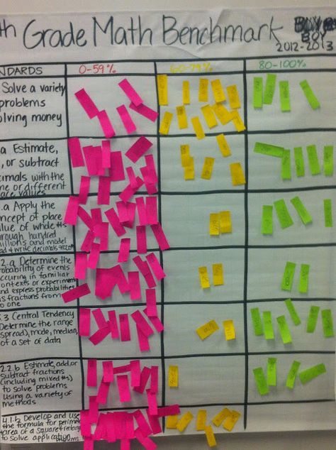 One teacher's strategy for using data to drive instruction (think professional growth plan for math) Elementary Data Walls, Korea Classroom, Academic Discourse, Beehive Ideas, Data Walls, Curriculum Writing, Data Driven Instruction, Data Boards, Data Wall