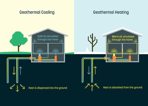 Geothermal Heat Pumps, Ground Source Heat Pump, Geothermal Heating, Heat Pump System, Geothermal Energy, Gardens Design, Hvac System, Energy System, Saving Ideas