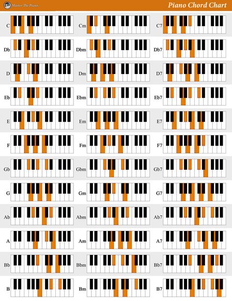 Pop Piano Sheet Music, Piano Chord Chart, Piano Cords, Piano Songs Chords, Kunci Piano, Ukulele Songs Beginner, Music Basics, Piano Chord, Music Theory Piano