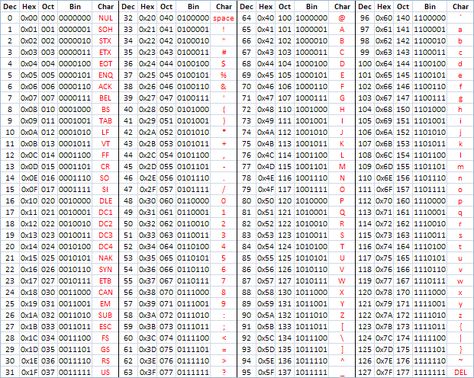 ASCII Table PDF | Ascii, Coding, Pdf