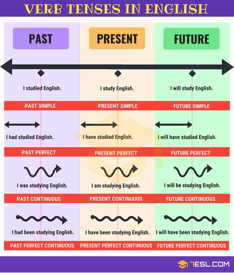 Phrasal Verbs With Up, English Tenses Chart, Tenses In English, Tenses Chart, English Tenses, Tenses Grammar, English Grammar Notes, Tenses English, English Grammar Tenses