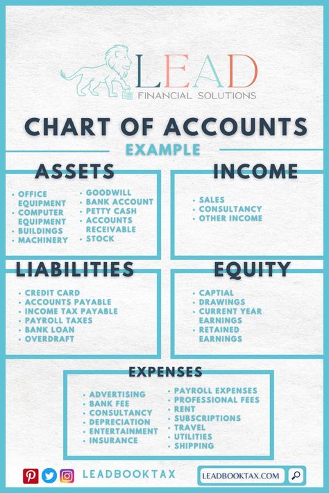 Every business needs to have a list of chart accounts. With that, if you still don't have one, here are some examples you can take into consideration in terms of your business accounting! #chartsofaccounts #accounts #business Financial Accounting Notes Student, Basic Accounting Terms, Small Business Bookkeeping Organization, Accounting For Restaurants, Studying Accounting Tips, Accounts Notes Ideas, Learn Accounting Website, Charts Of Accounts, Business Terms To Know