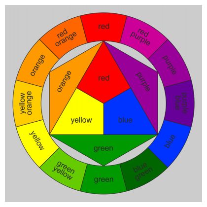 Lovely Frankenstein's Quilting Laboratory: Thursday: It's Technical. Color Theory and Color Choice in Quilts Art Fundamentals, Color Wheel Art, Tertiary Color, Color Mixing Chart, Elements And Principles, Red Orange Yellow, Color Psychology, Art Instructions, Elements Of Art