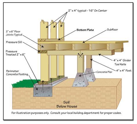 Foundation:If you want anything to last,you must build a sturdy foundation. The same thing applies to the Christian faith. Pier And Beam Foundation, Deck Building Plans, Deck Framing, Framing Construction, Concrete Footings, Deck Construction, House Foundation, Deck Plans, Pool Decor