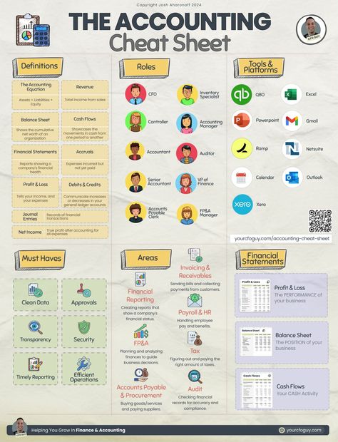 Josh Aharonoff, CPA on LinkedIn: The Accounting Cheat Sheet 🤓 🔖 Bookmark this if you work in Finance &… Accounting Cheat Sheet, Study Tips Accounting, Basic Accounting Cheat Sheets, Management Accounting Notes, Finance Aesthetic, Finance And Accounting, Accounting Student Aesthetic, Health Calendar, Managerial Accounting Cheat Sheet