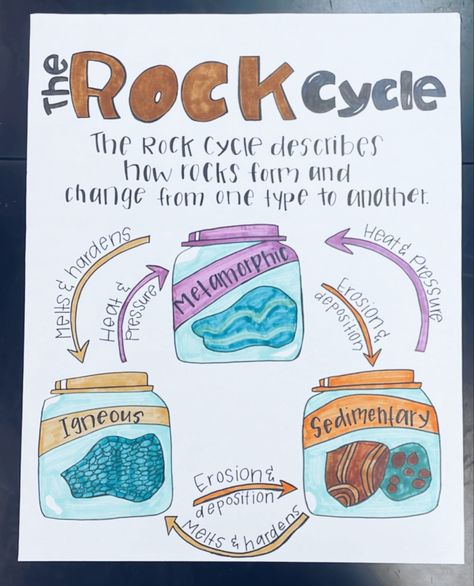 Minerals Anchor Chart, Rock Cycle Anchor Chart, Rock Cycle Project, Rocks Display, Rock Cycle Activity, Rock Science, Middle School Science Classroom, Science Anchor Charts, Holiday Homework