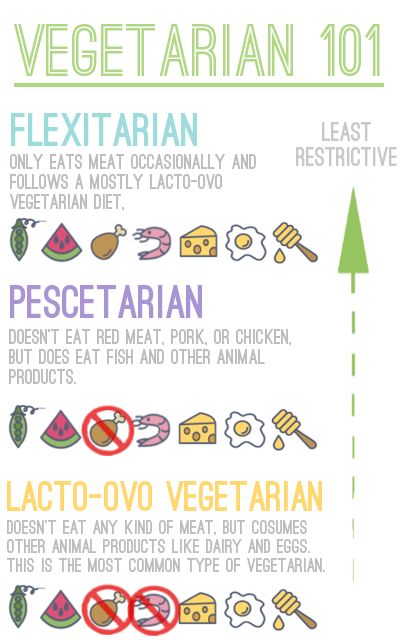 Vegetarian 101 Vegan Vs Vegetarian Vs Pescatarian, Switching To Vegetarian Diet, Vegetarian Vs Vegan Facts, Vegan Vs Vegetarian Facts, How To Be Vegetarian For Beginners, Vegetarian Infographic, How To Become Vegetarian, Types Of Vegetarians, Vegan Vs Vegetarian