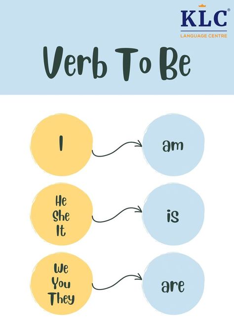 Verbs you need to know for pronouns. #klclanguagecentre #klcenglish #learnenglish Personal Pronouns For Kids, Verb To Be Worksheets For Kids, Verb To Be For Kids, Verb To Be Worksheets, Pronoun Grammar, Teaching Pronouns, Personal Pronoun, English Reading Skills, English Pronouns