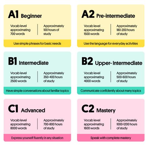 English Language Levels Explained (And Test Your Level!) What Languages To Learn After English, High Level English Words, How To Study English Language, English 101, How To Learn English Language, How I Learn English, English Level Test, English Learning Plan, Language English