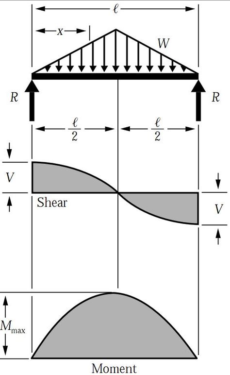 Shear Force & Bending Moment Diagram for Uniformly Distributed Load on Simply Supported Beam Bending Moment, Shear Force, Engineering Notes, Civil Engineering Construction, Civil Engineering Design, Structural Analysis, Engineering Science, Modern Architecture Building, Math Formulas