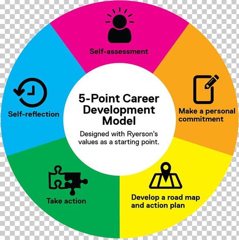 Career Test, Test For Kids, Career Assessment, Choosing A Career, Personal Development Plan, Counseling Activities, Career Choices, Career Counseling, Career Options