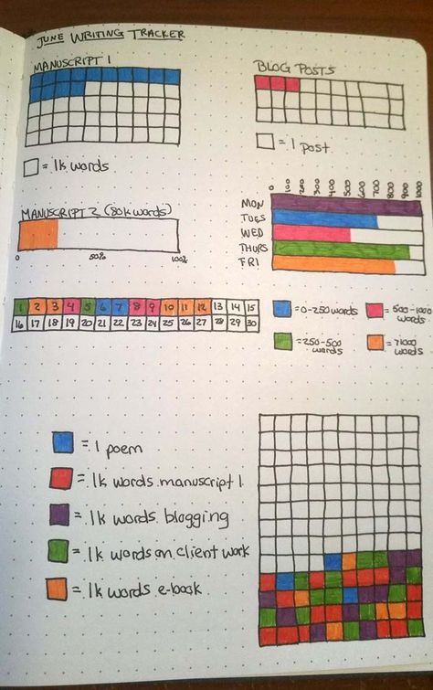 Writing Tracker, Author Journal, Project Tracker Bullet Journal, Happy Planner For Writers, Nanowrimo Bullet Journal, Bullet Journal Quarterly Spread, Bujo Trackers, Writers Journal, Book Tracking Bullet Journal