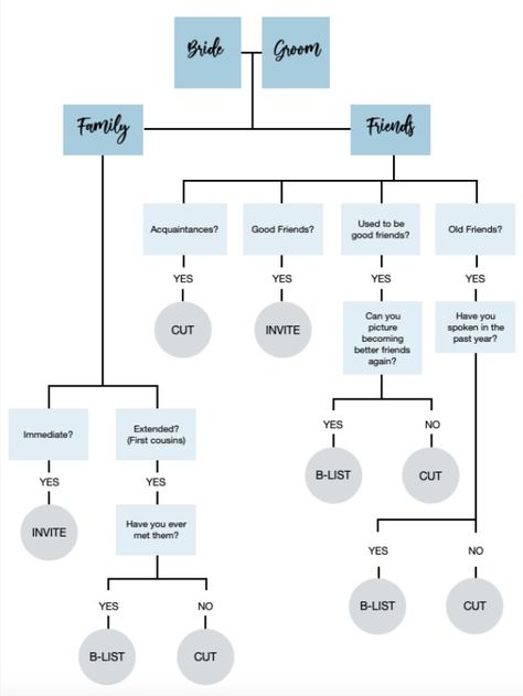 Wedding Guest Decision Tree, Guest List Tester, How To Make A Guest List Wedding, Wedding Guest List Tester, Micro Wedding Guest List, Wedding Size Guest List, Wedding Entourage List, Wedding Decor List, Wedding Brainstorming