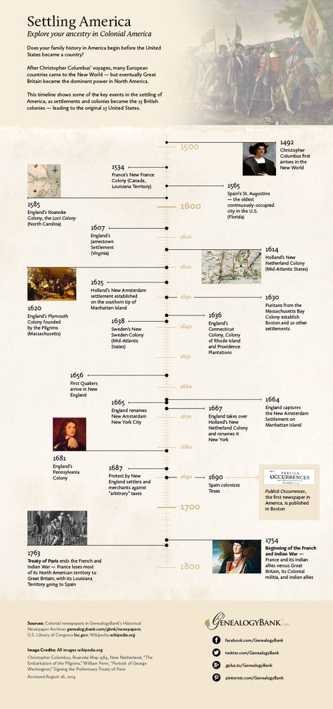 If you are exploring your ancestry all the way back to the Colonial period in U.S. history, this Infographic will help—providing a timeline and facts to help you better understand the times your ancestors lived in. Read more on the GenealogyBank blog: “Early American Colonial History Timeline Infographic.” http://blog.genealogybank.com/early-american-colonial-history-timeline-infographic.html Pre Colonial Period, Literature Timeline, History Lettering, History Instagram, American History Timeline, Family Tree Genealogy, Genealogy Resources, History Notes, Ancestry Genealogy