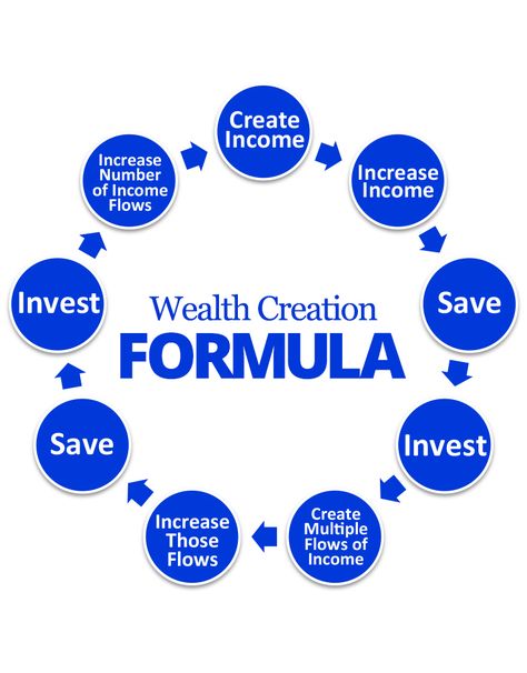 Wealth Creation Formula Grant Cardone Success Pictures, Attract Abundance, Wealth Dna, Grant Cardone, Your Guardian Angel, Debt Management, Wealth Affirmations, Wealth Creation, Birth Of Jesus