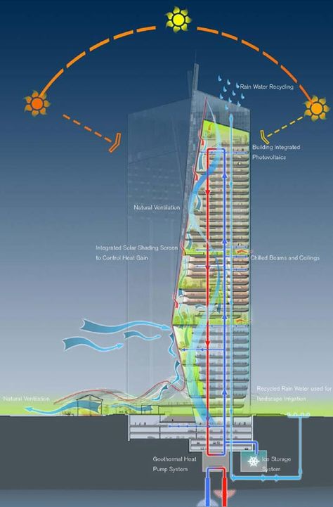 Green Building Architecture, Landscape Irrigation, Norman Foster, Skyscraper Architecture, Green Architecture, Architecture Design Concept, Green Technology, High Rise Building, Diagram Architecture