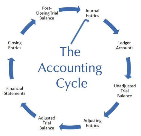 Accounting Terms, Accounting Notes, Basic Accounting, Learn Accounting, Accounting Cycle, Accounting Classes, Accounting Career, Accounting Education, Financial Literacy Lessons