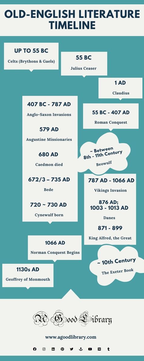 Concise and easy to remember presentation of the Timeline of Old-English/ Anglo-Saxon Period in English Literature which includes Anglo-saxon invasions, celtic invasion, roman conquest, danes invasion, Bede, cynewulf, caedmon, beowulf, king alfred the great etc. Best for studying english literature Anglo Saxon Period, Old English Period In Literature, Anglo Saxon Literature, History Of English Literature Chart, English Literature Timeline, History Of English Literature Notes, English History Timeline, Old English Literature, Studying English Literature