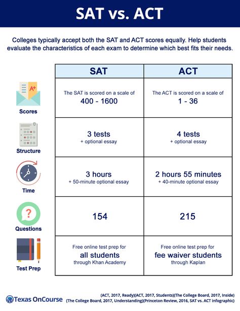 Sat Motivation, Act Prep Tips, Sat Study Plan, Sat Vs Act, High School College Prep, High School Prep, Sat Tips, Sat Test Prep, Sat Study