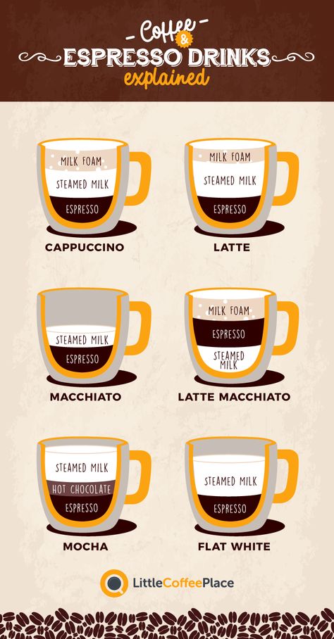 Cappuccino vs machiatto vs latte vs flat white vs latte machiatto vs mocha Hot Chocolate Espresso, Flat White Coffee, Barista Cafe, Nespresso Recipes, Espresso Recipes, Types Of Coffee, Coffee Guide, Café Mocha, Coffee Barista